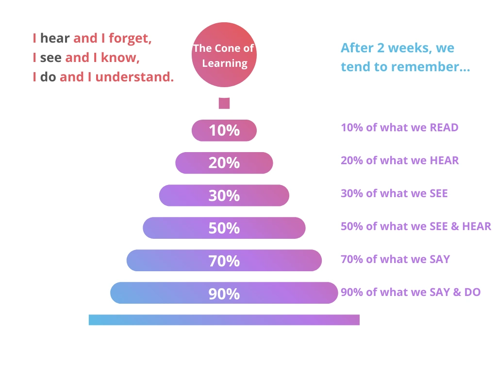 Cone of Learning